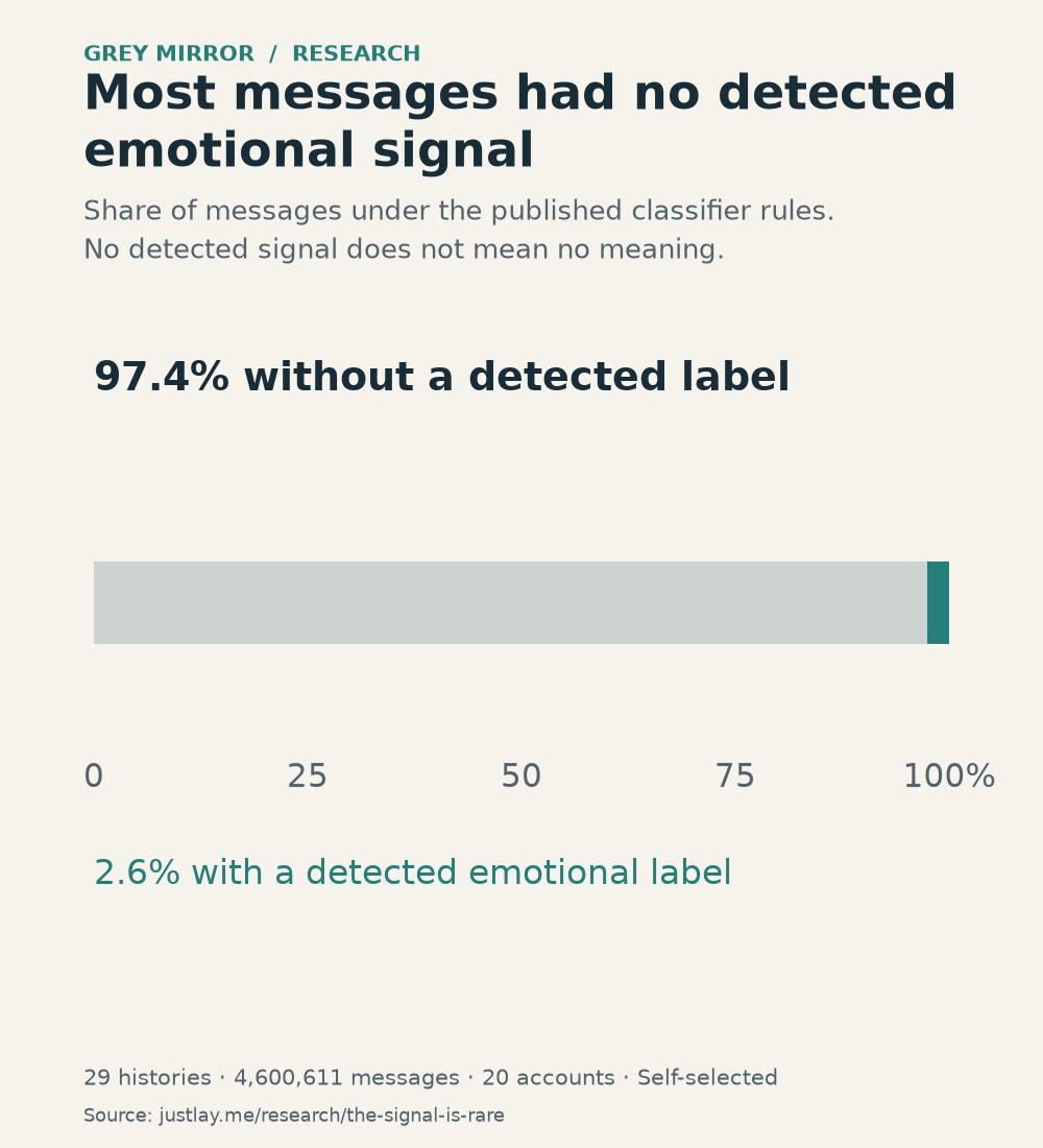 Across 4,600,611 messages in 29 de-duplicated histories from 20 accounts, 97.4% carried no detectable emotional signal. The self-selected cohort is not representative of all relationships.