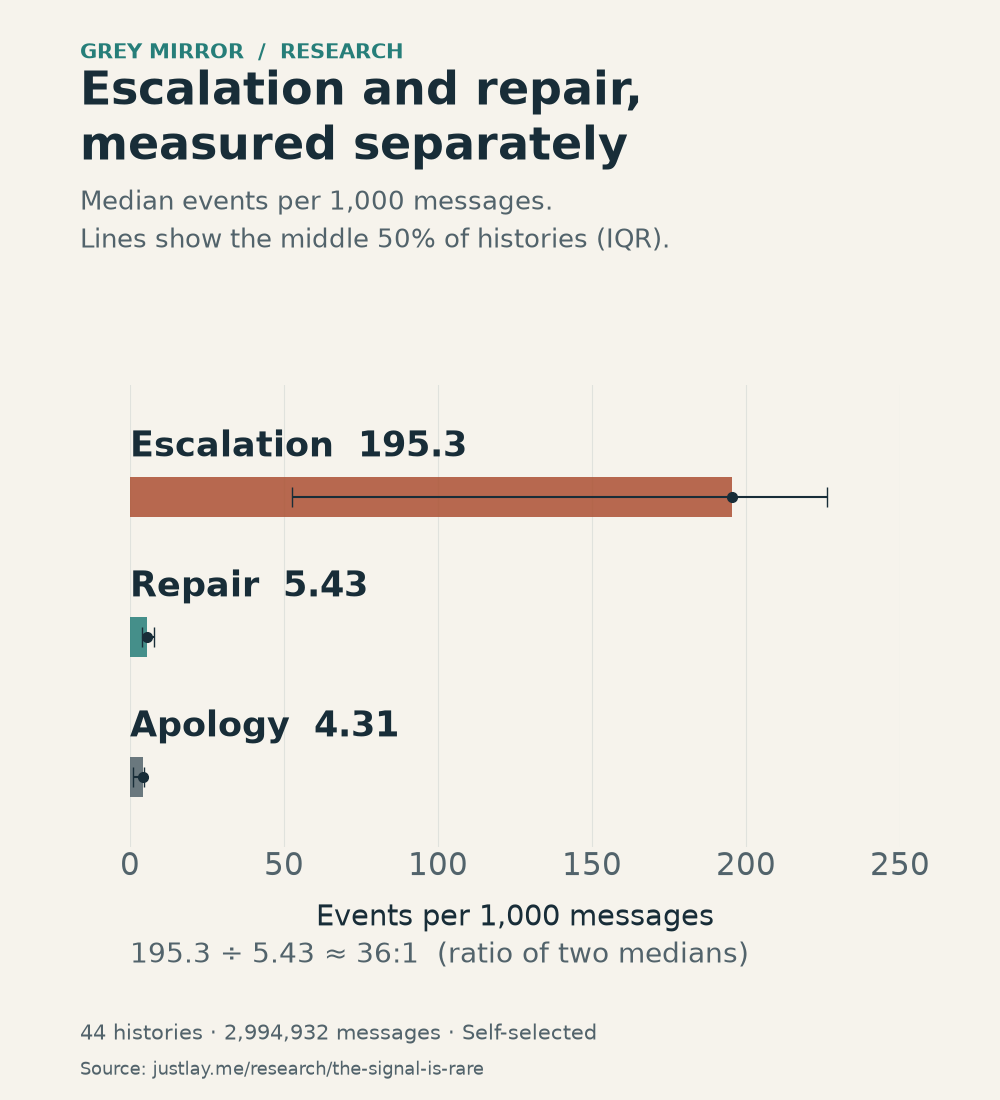 The median escalation rate was 195.3 events per 1,000 messages; the median repair rate was 5.43. Dividing those two medians gives about 36:1. This is not a pooled count of fights and repairs. The median apology rate was 4.31.