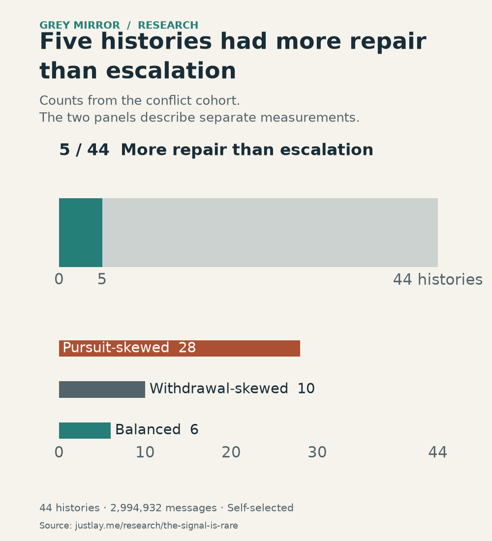 Five of 44 histories had more repair than escalation; 39 did not meet that condition. A separate count in the same cohort found 28 pursuit-skewed, ten withdrawal-skewed and six balanced histories. The panels do not establish a causal relationship.