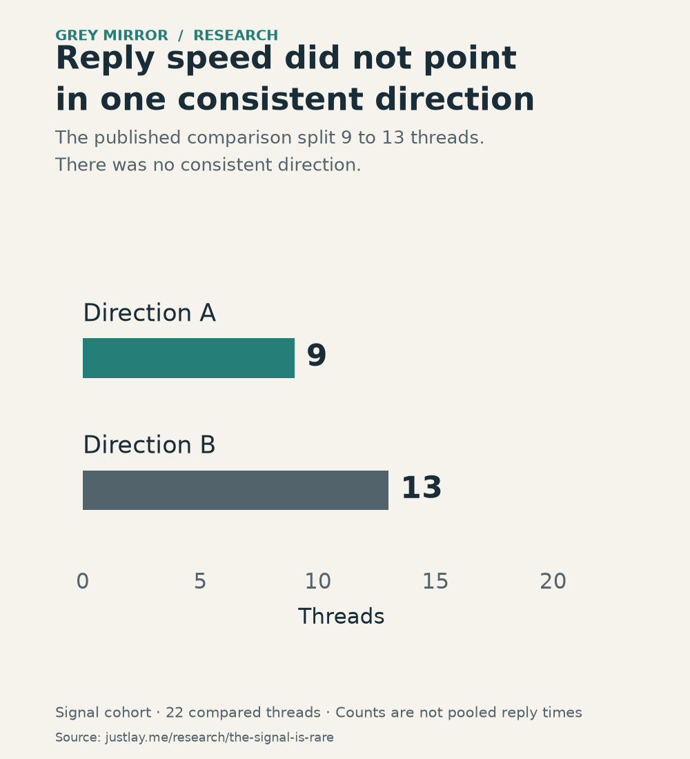 The reply-latency comparison split nine threads in one direction and thirteen in the other. These are the 22 compared threads in the signal cohort; no general reply-speed claim was supported.