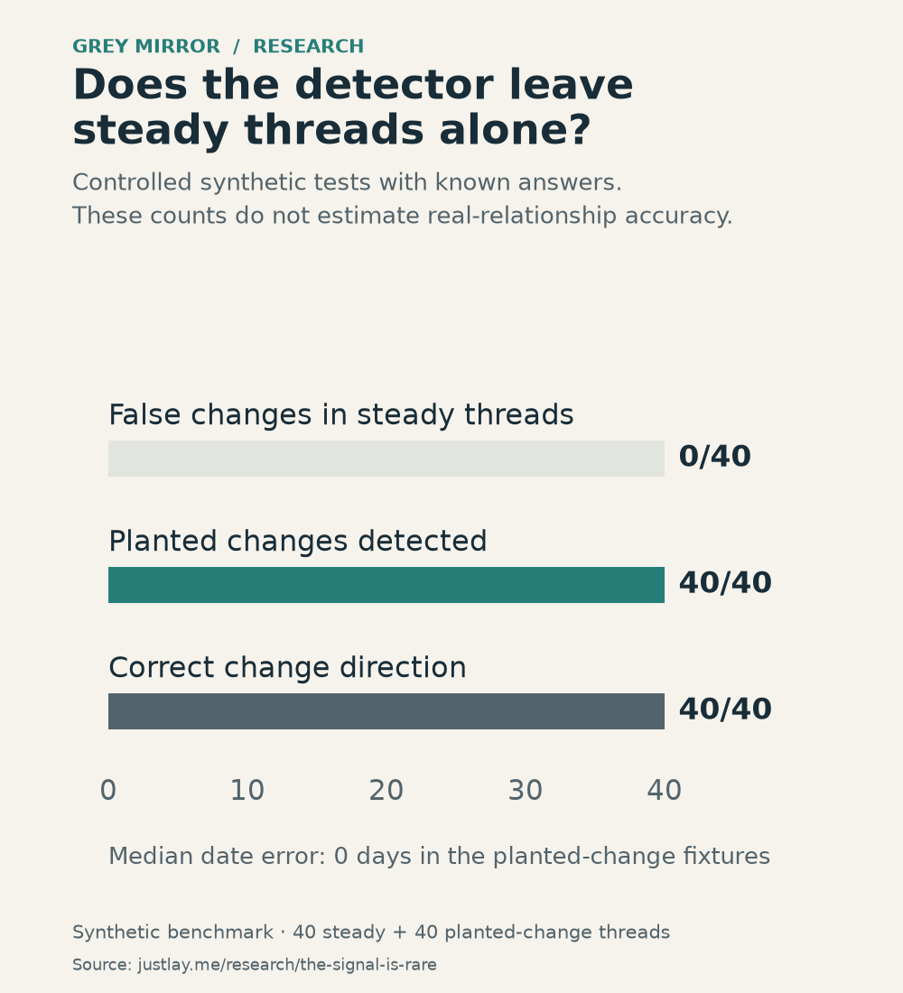 Across 40 steady synthetic threads the turning-point detector reported zero changes. Across 40 planted changes it found all 40, with the correct direction and median zero-day localisation error. Synthetic ground truth — this is not a claim of real-relationship accuracy.